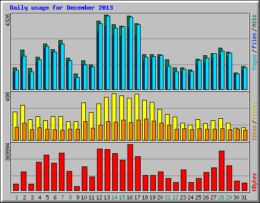 Daily usage for December 2013