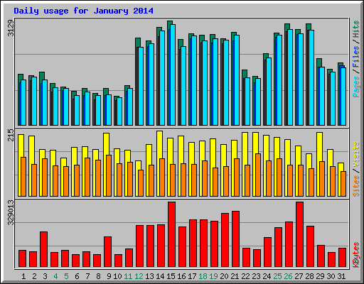 Daily usage for January 2014