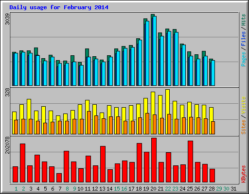 Daily usage for February 2014