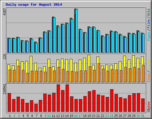 Daily usage for August 2014