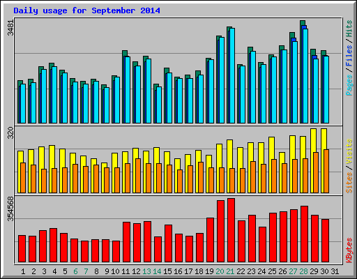 Daily usage for September 2014