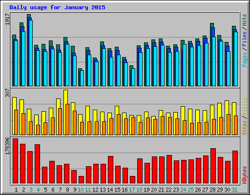 Daily usage for January 2015