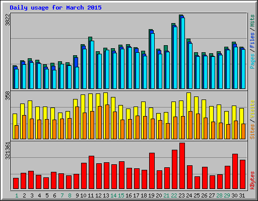 Daily usage for March 2015