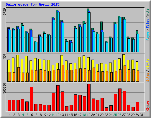 Daily usage for April 2015