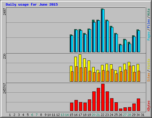 Daily usage for June 2015