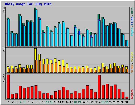 Daily usage for July 2015