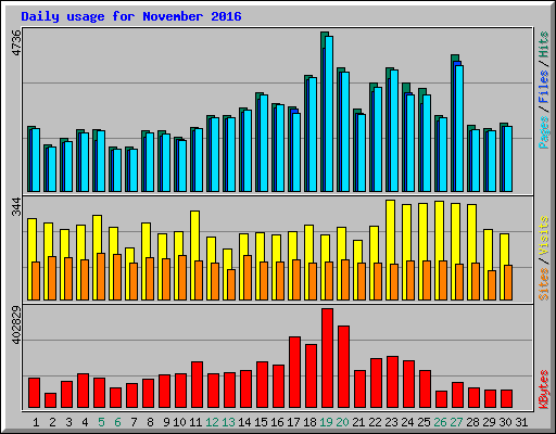 Daily usage for November 2016