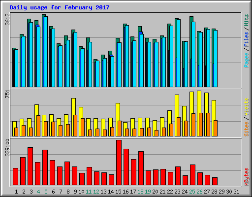 Daily usage for February 2017