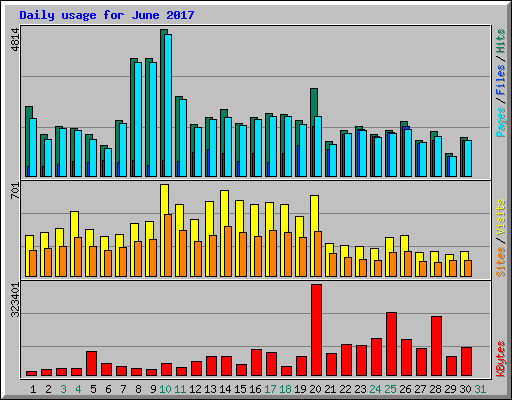 Daily usage for June 2017