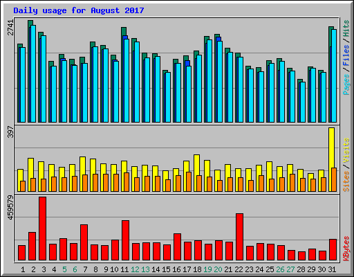 Daily usage for August 2017