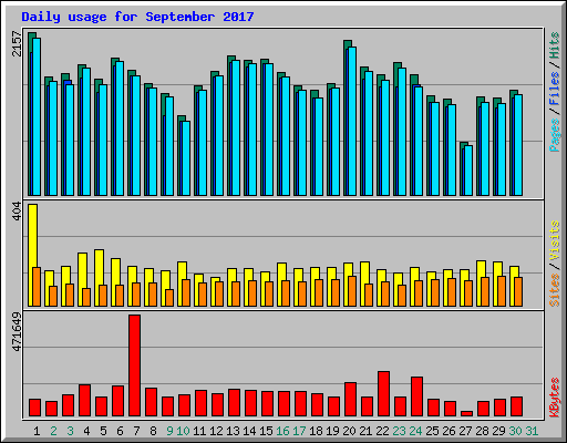 Daily usage for September 2017