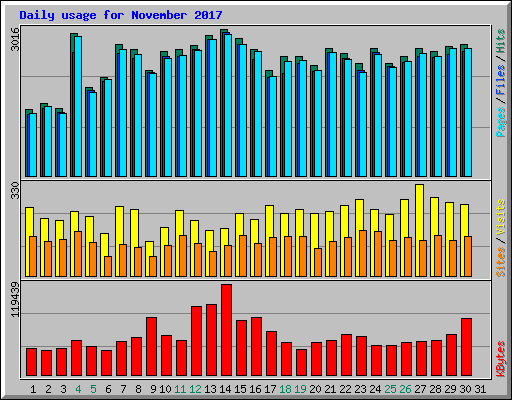 Daily usage for November 2017