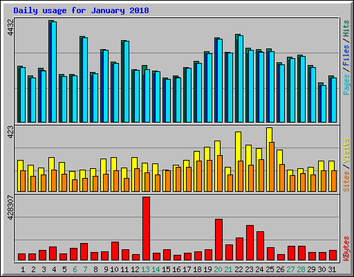 Daily usage for January 2018