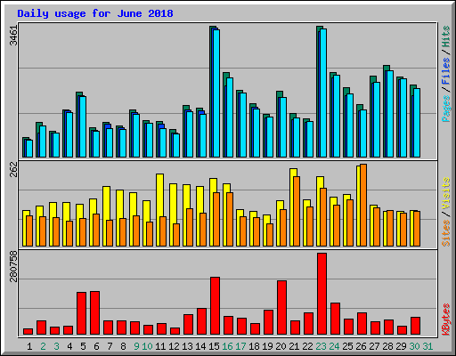 Daily usage for June 2018