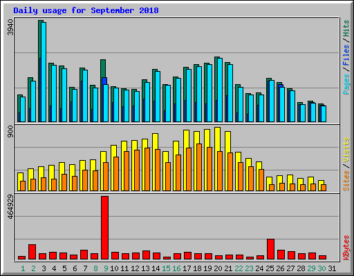 Daily usage for September 2018