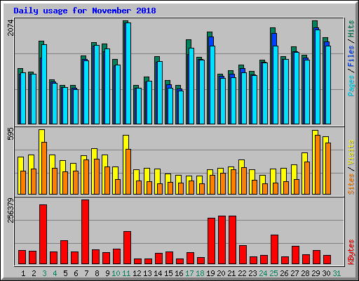 Daily usage for November 2018