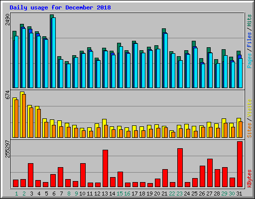 Daily usage for December 2018