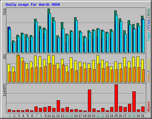 Daily usage for March 2020