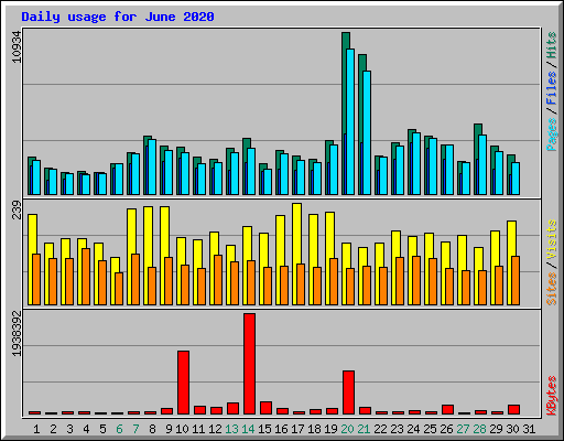 Daily usage for June 2020