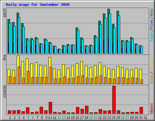 Daily usage for September 2020