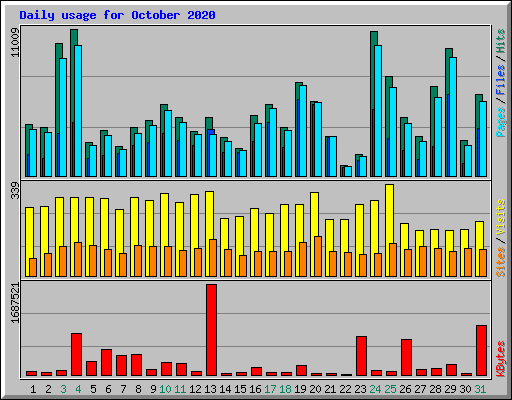 Daily usage for October 2020