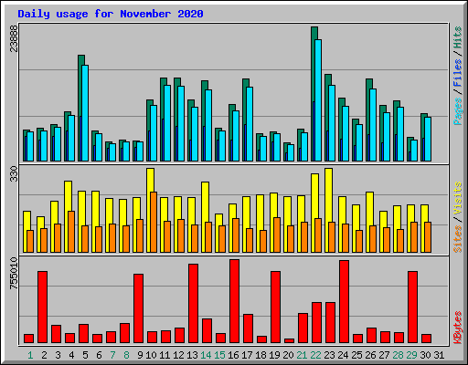 Daily usage for November 2020