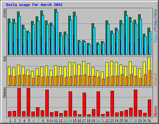 Daily usage for March 2021