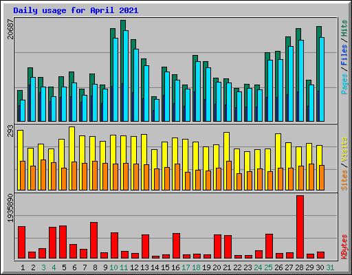 Daily usage for April 2021