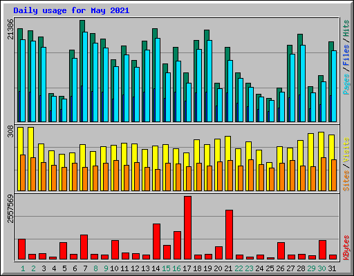 Daily usage for May 2021