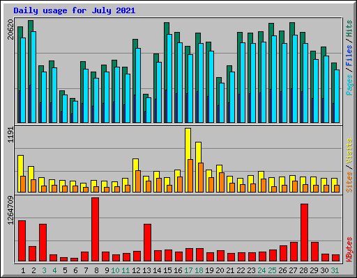 Daily usage for July 2021
