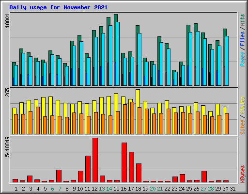 Daily usage for November 2021