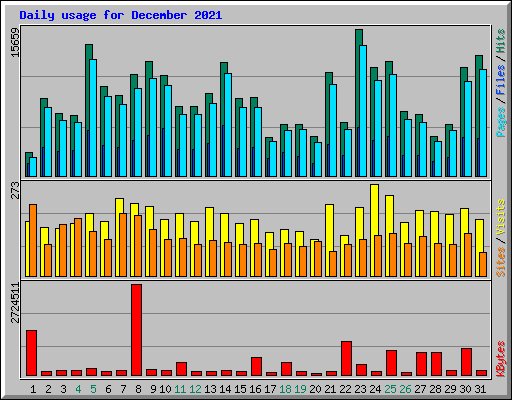 Daily usage for December 2021