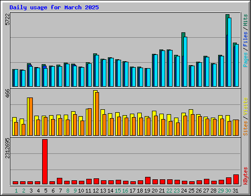 Daily usage for March 2025