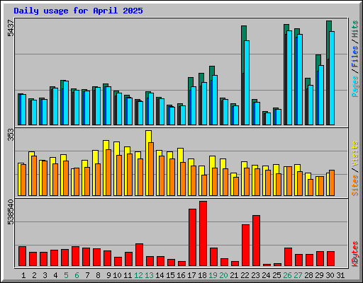 Daily usage for April 2025