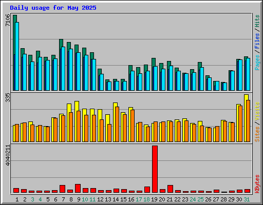 Daily usage for May 2025