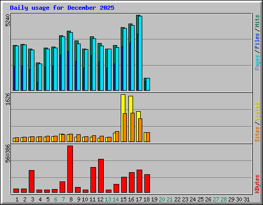 Daily usage for December 2025
