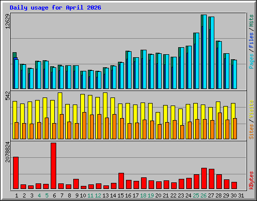 Daily usage for April 2026