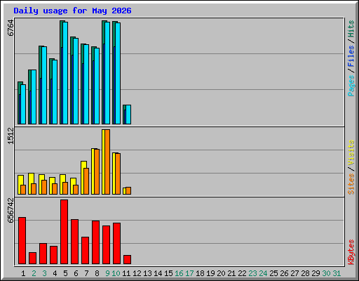 Daily usage for May 2026