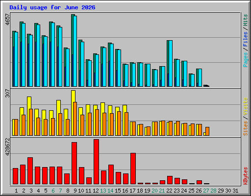 Daily usage for June 2026