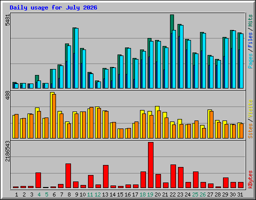 Daily usage for July 2026