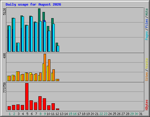 Daily usage for August 2026