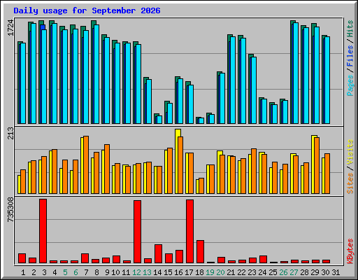 Daily usage for September 2026