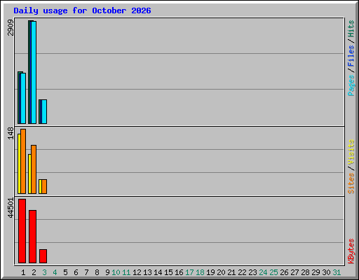 Daily usage for October 2026