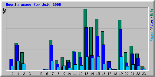 Hourly usage for July 2008