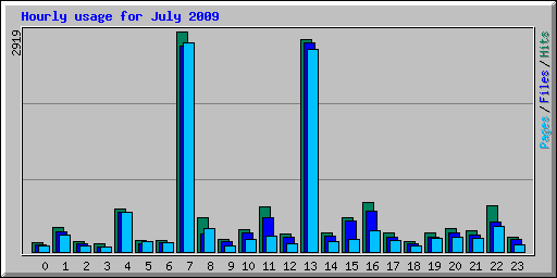 Hourly usage for July 2009