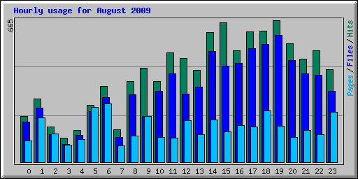 Hourly usage for August 2009