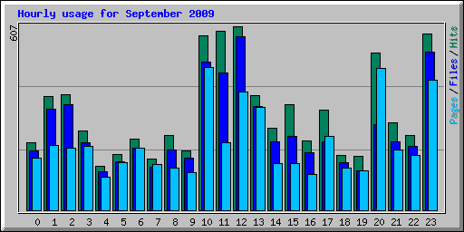 Hourly usage for September 2009