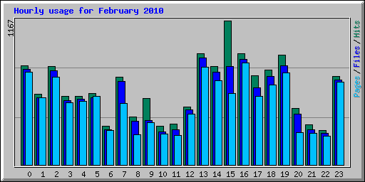 Hourly usage for February 2010