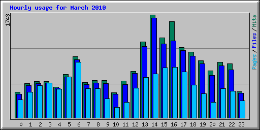 Hourly usage for March 2010