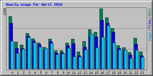 Hourly usage for April 2010